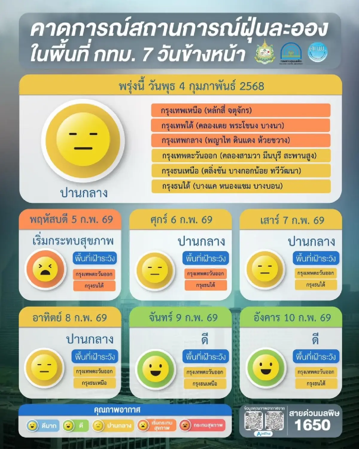 จับตา! สถานการณ์ฝุ่น PM2.5 เหนือ-อีสาน ค่าฝุ่นพุ่งสูง 6-7 ก.พ. นี้