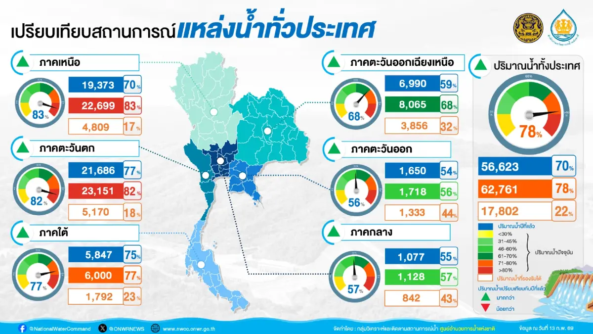 เฝ้าระวังภัยแล้ง 68/69 ปรับเกณฑ์อ่างใหญ่ รับมือยาวถึงปี 71