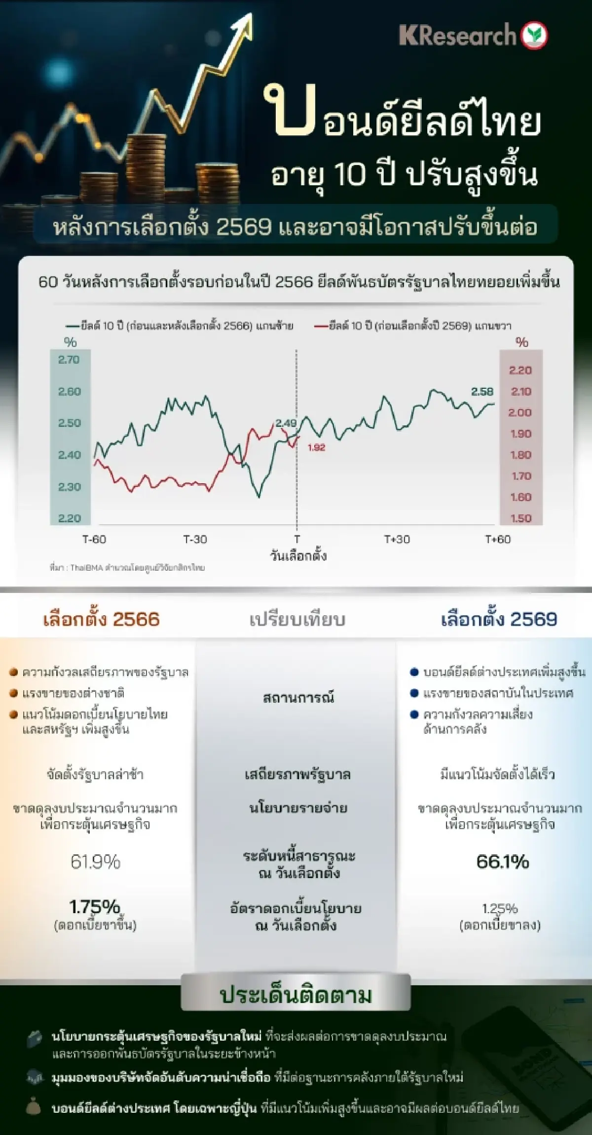 จับตาบอนด์ยีลด์ไทย 10 ปี ขึ้นต่อหลังเลือกตั้ง หวั่นยอดกู้รัฐพุ่ง