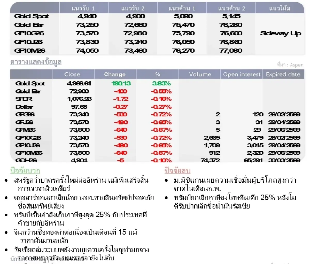 Gold Futures : บล.โกลเบล็ก ราคาทองวันนี้  5,023.44  U$/ทรอยเอาซ์