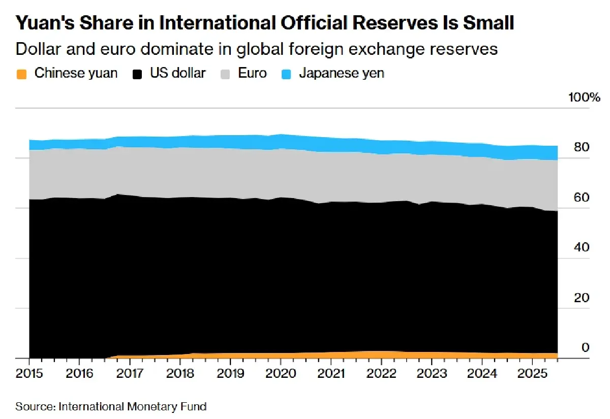 จับตาจีนผ่อนคลาย 'ควบคุมเงินทุน' ยกระดับบทบาท 'เงินหยวน' ในเวทีโลก