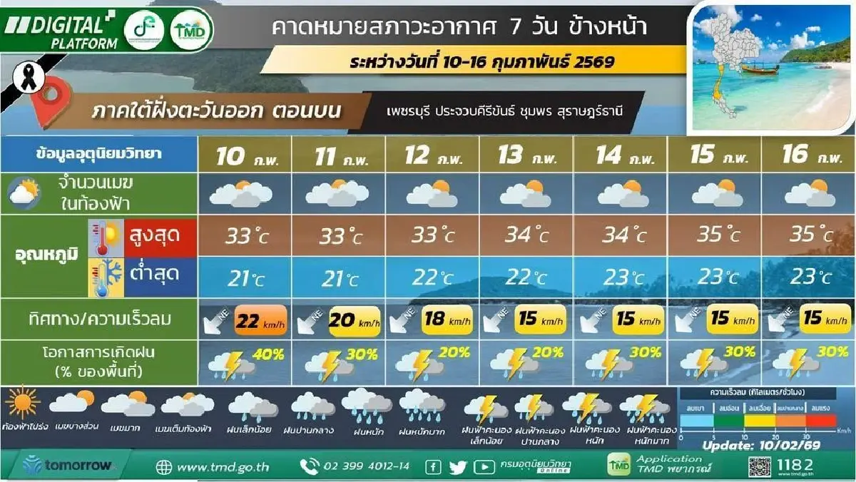 กรมอุตุ ประกาศ ไทยร้อนขึ้นตลอดสัปดาห์ ‘ภาคใต้’ มรสุมเข้าฝนตก คลื่นสูง