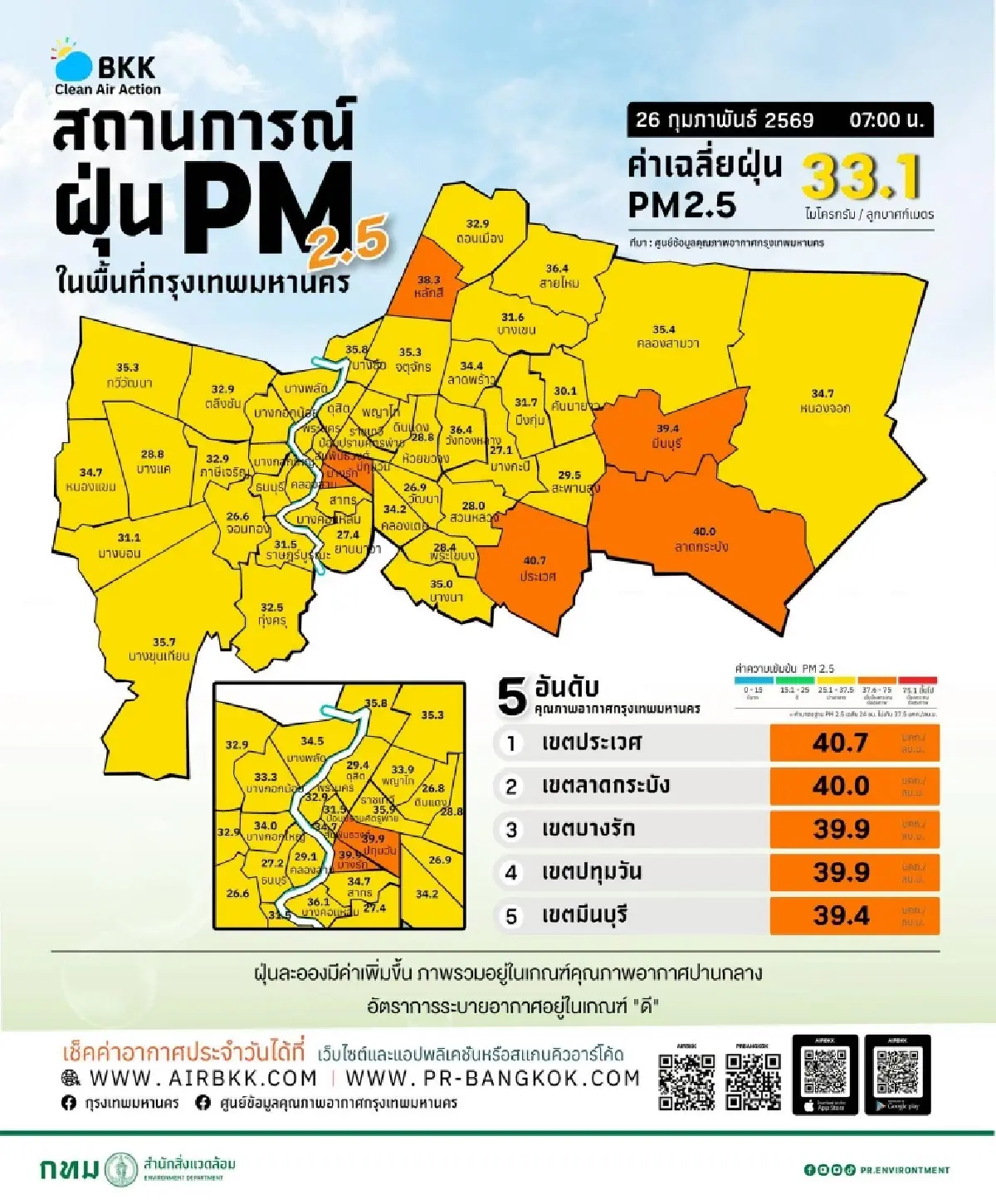 ปิดจมูก ใส่แมสก์ด่วน! ค่าฝุ่นวันนี้ กทม.อากาศไม่ดี ประเวศ สูงเกิน