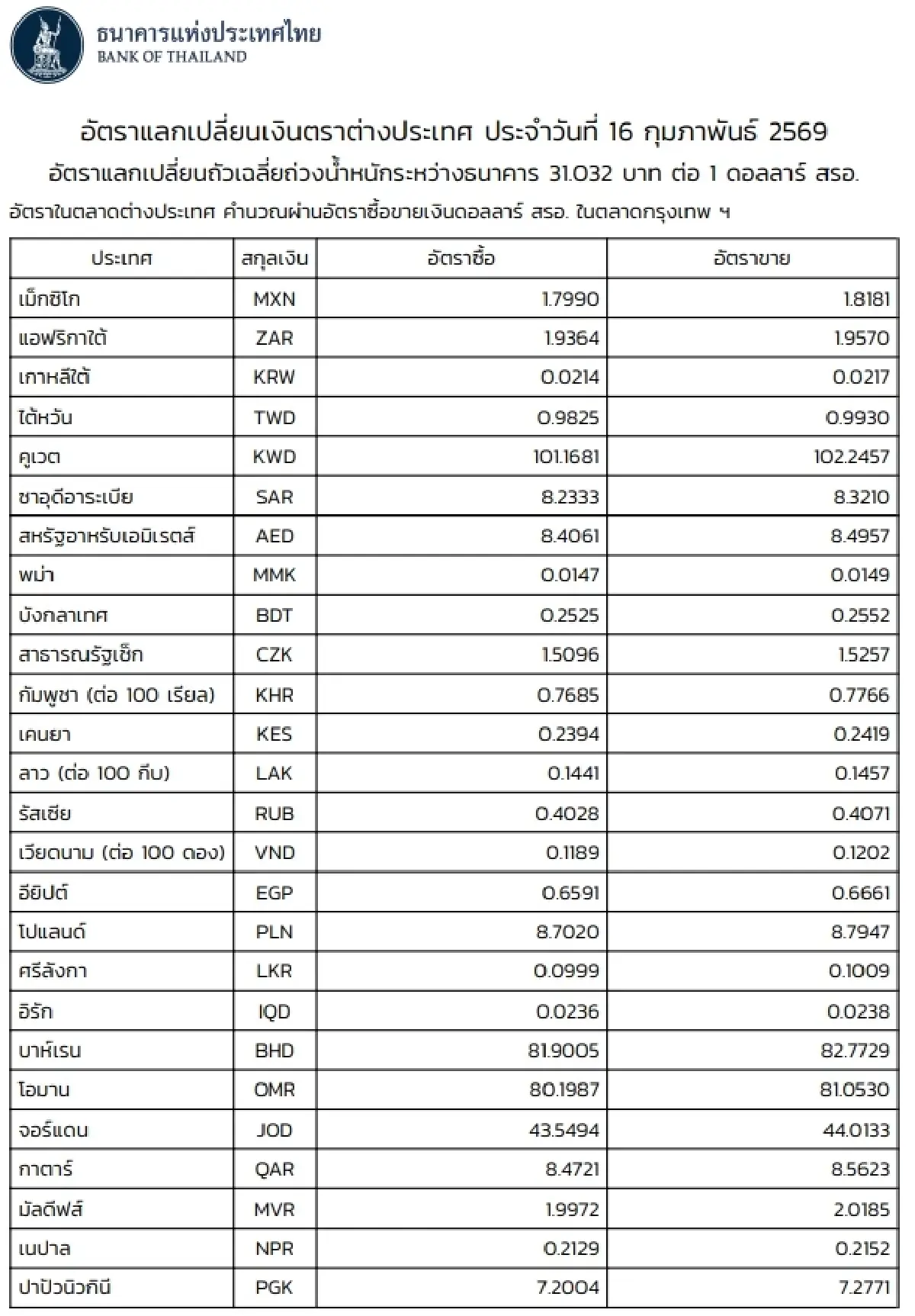 (ธปท.) อัตราแลกเปลี่ยนเงินตราต่างประเทศ ประจำวันที่ 16 กุมภาพันธ์ 2569