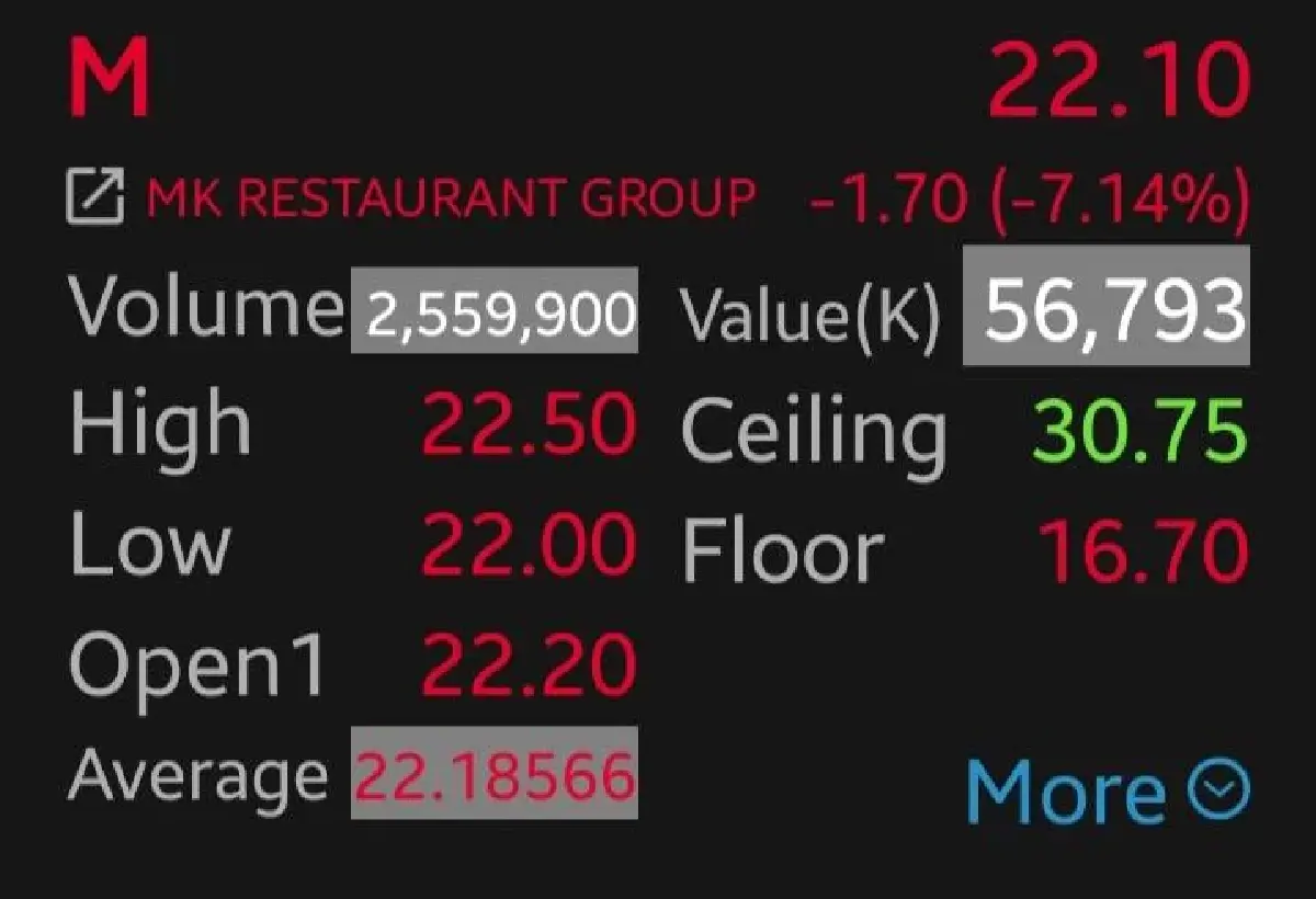 หุ้น M ร่วง 7.14% โบรกเผยกำไร Q4 ต่ำคาด เซ่นสงครามสุกี้แข่งเดือด