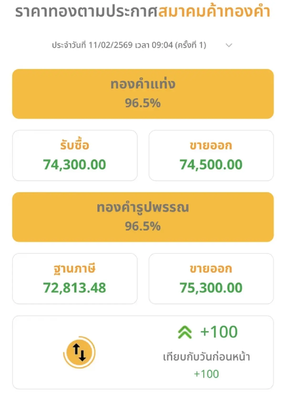 ราคาทองวันนี้ 11 ก.พ. 69 ทองแท่ง เปิดตลาด ขยับขึ้น 100 บาท