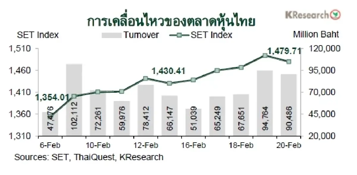MONEY AND STOCK MARKET REVIEW วันที่ 16-20 กุมภาพันธ์ 2569
