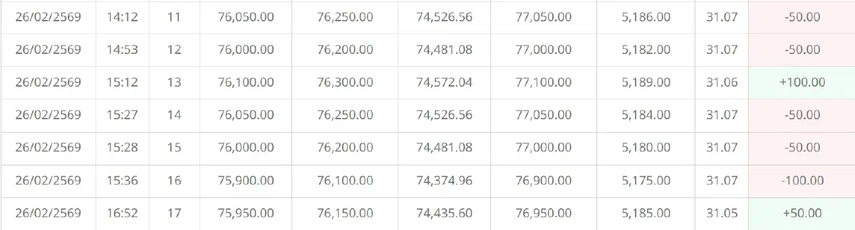 ราคาทองวันนี้ (26 ก.พ.) ปรับ 17 ครั้ง เช็ก ราคาทองล่าสุด หลัง ปิดตลาด