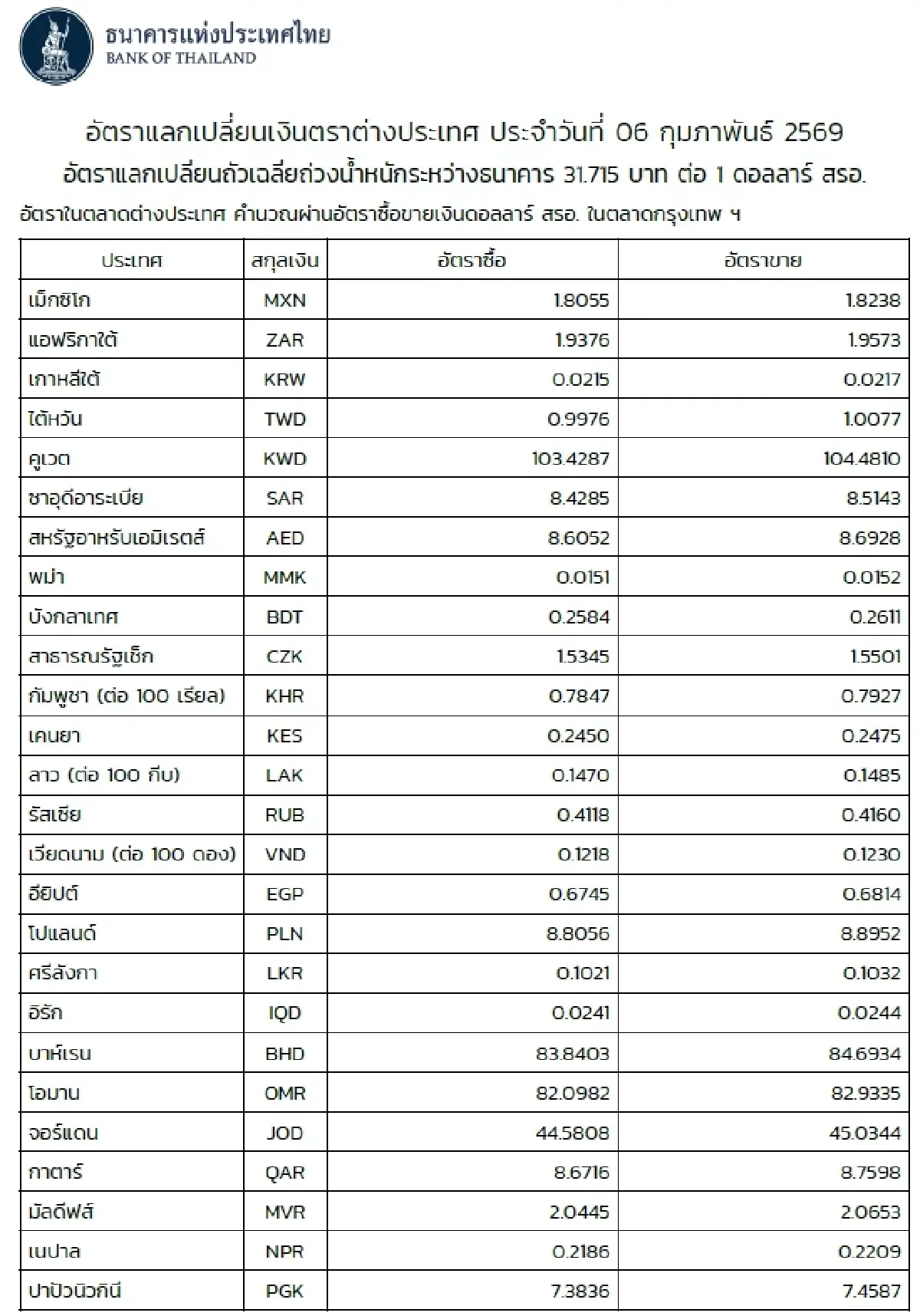 (ธปท.) อัตราแลกเปลี่ยนเงินตราต่างประเทศ ประจำวันที่ 6 กุมภาพันธ์ 2569