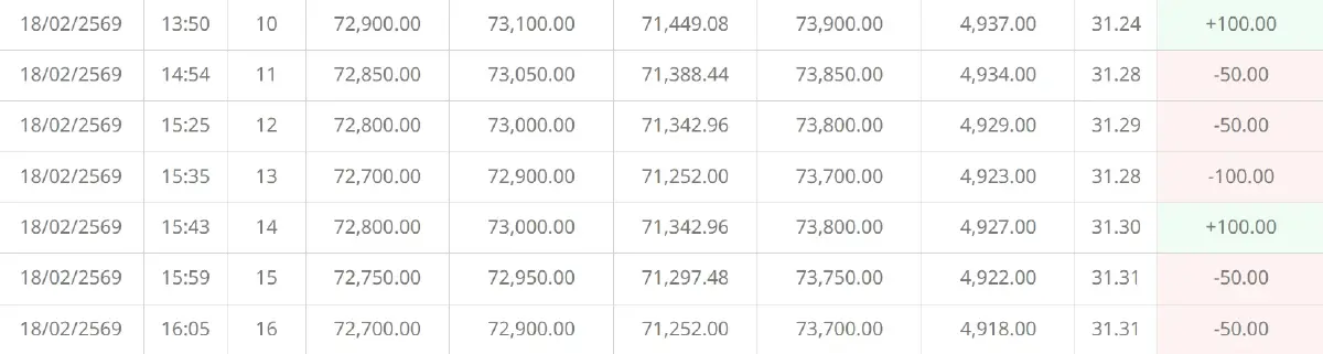 ราคาทองคำวันนี้ (18 ก.พ. 69) ปรับ 16 ครั้ง อัปเดตราคาทอง หลังปิดตลาด