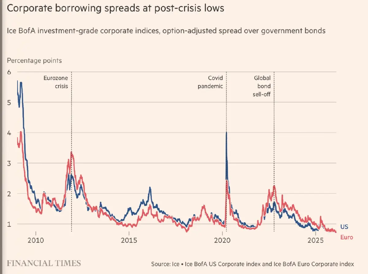 เกิดอะไรขึ้นกับ ‘ตลาดหุ้นกู้’ สหรัฐ ทำไมกูรูกังวล ‘ฟองสบู่’ ?