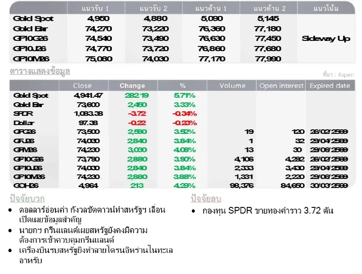 Gold Futures : บล.โกลเบล็ก ราคาทองวันนี้  5,061.54  U$/ทรอยเอาน์ซ