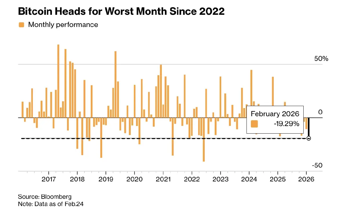 ‘บิตคอยน์’ ดิ่งหลุด 62,858 ดอลลาร์  เดือนที่แย่ที่สุดในรอบเกือบ 4 ปี