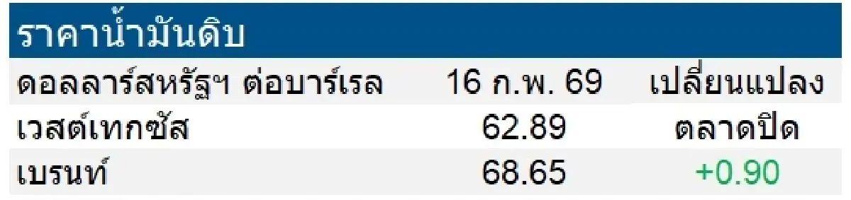 เวสต์เทกซัส 62.89 ดอลลาร์สหรัฐฯ /บาร์เรล เบรนท์ 68.65 ดอลลาร์สหรัฐฯ /บาร์เรล