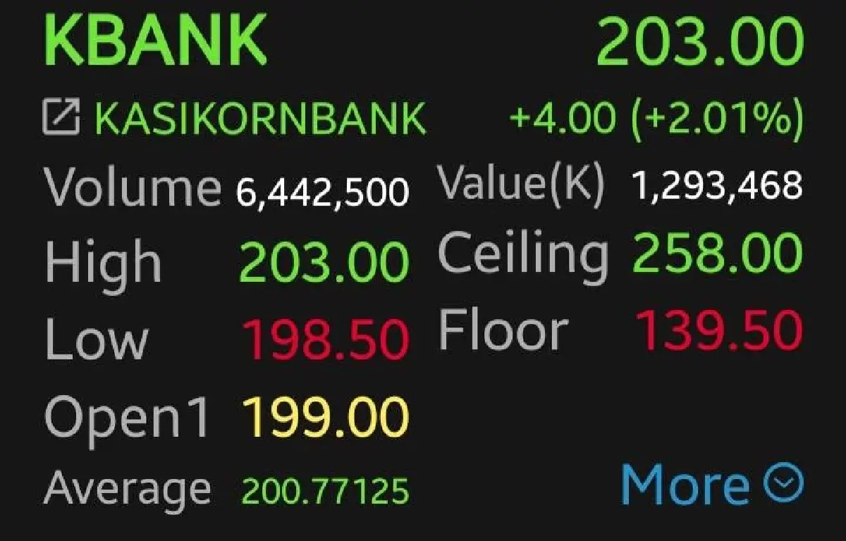 8 หุ้นแบงก์คึกคักกอดคอบวก KTB-KBANK พุ่งนำกลุ่ม 4.03%  โบรกเกอร์เผยหนุนแผนปันผลสูง