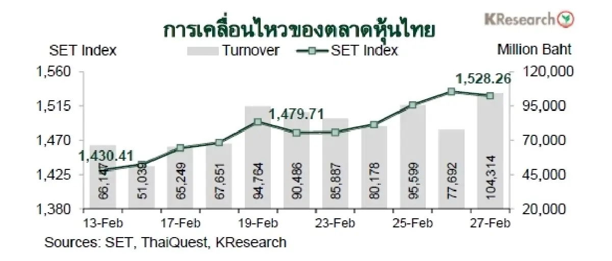 MONEY AND STOCK MARKET REVIEW วันที่ 23-27 กุมภาพันธ์ 2569