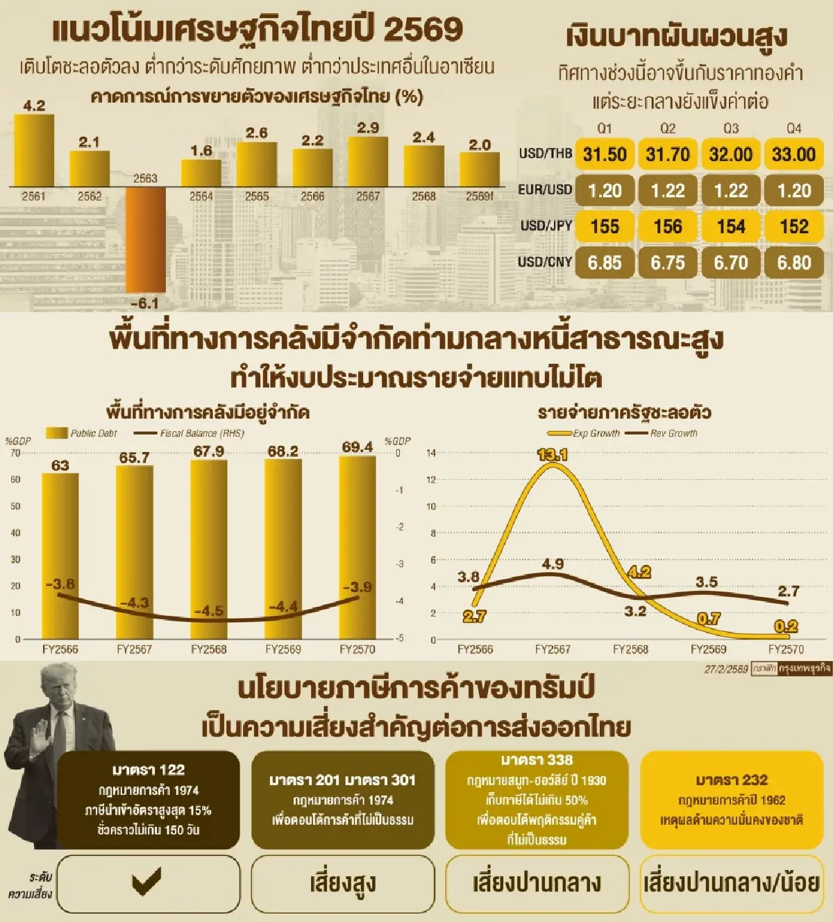 เตือนวิกฤติล้อม ศก.ไทย ค่าเงินผันผวน-เอไอรุก-พื้นที่การคลังหดตัว-ศึกภูมิรัฐศาสตร์