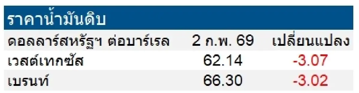 เวสต์เทกซัส 62.14 ดอลลาร์สหรัฐฯ /บาร์เรล เบรนท์ 66.30 ดอลลาร์สหรัฐฯ /บาร์เรล