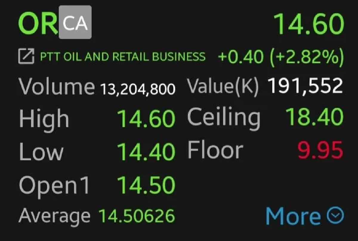 หุ้น OR บวก 2.82% หลังผนึก CENTEL รุกโรงแรม 6 แห่ง  โบรกชี้กำไรเพิ่มจำกัด แนะ 'ถือ'
