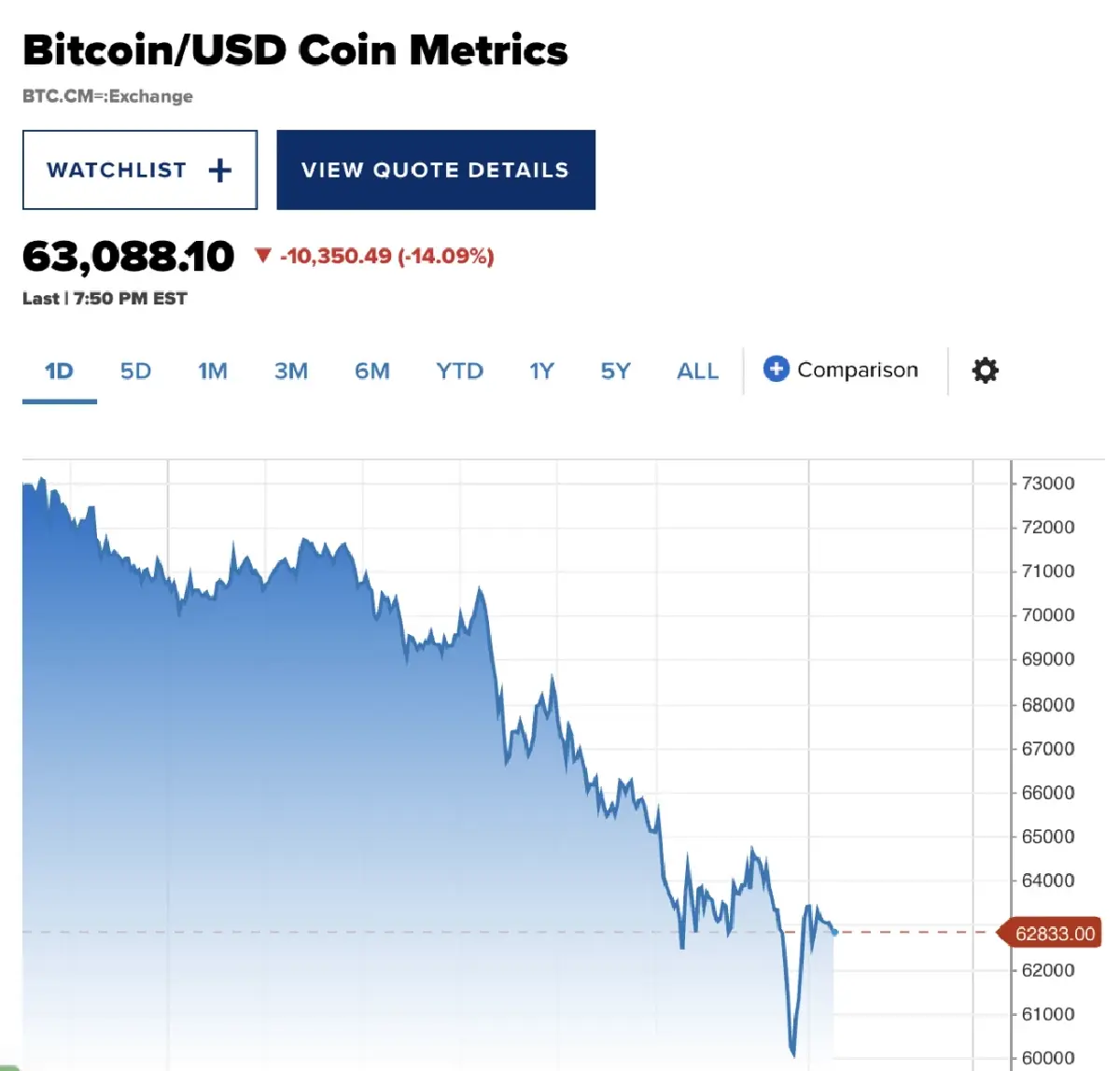 เปิดสถิติตลาดคริปโท  ‘หมีรุนแรง’ Bitcoin มีโอกาสปรับฐานดิ่ง 70%