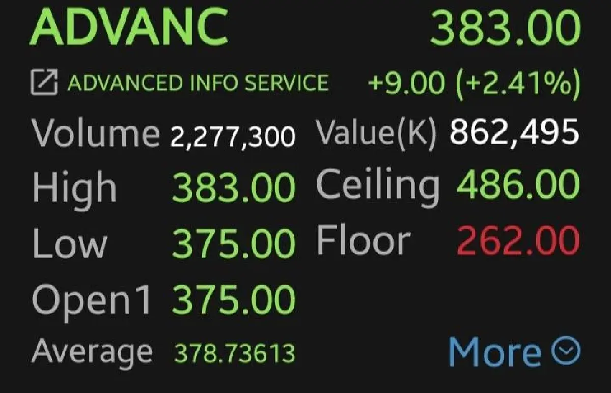 หุ้น ADVANC บวก 5 วันรวด โบรกเผยกำไรทะลุคาด ปันผลจุก 27.41 บาท ส่งสัญญาณ GULF หุ้นใหญ่ มีลุ้น