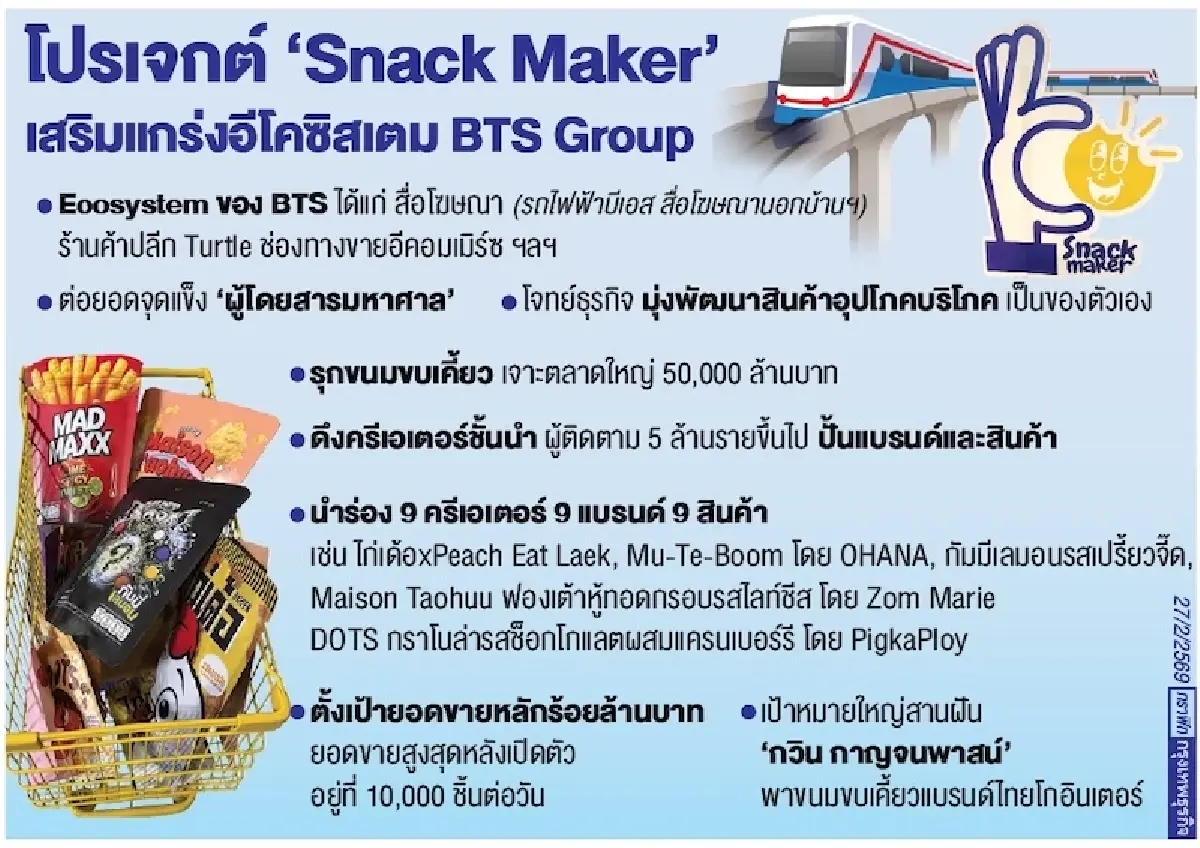 เครือ BTS ลุยโปรเจกต์ Snack Maker  ปั้นแบรนด์ไทยชิงตลาดสแน็ก เสริมทัพรายได้เทรดดิ้ง