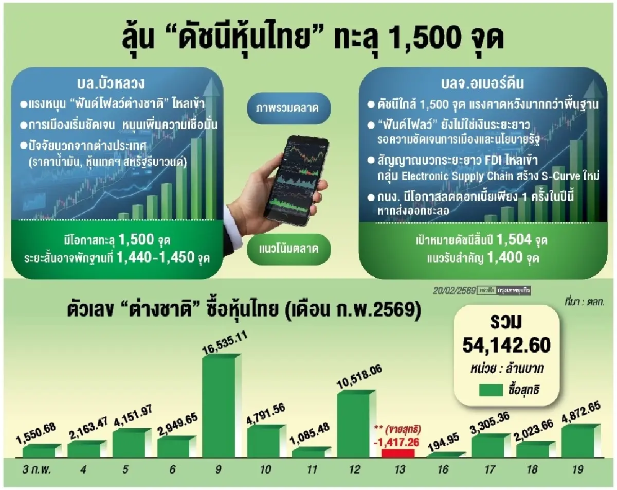 ลุ้น ‘หุ้นไทย’ ทะยาน 1,500 จุด โฟลว์หนุนดัชนีสูงสุดรอบ 17 เดือน