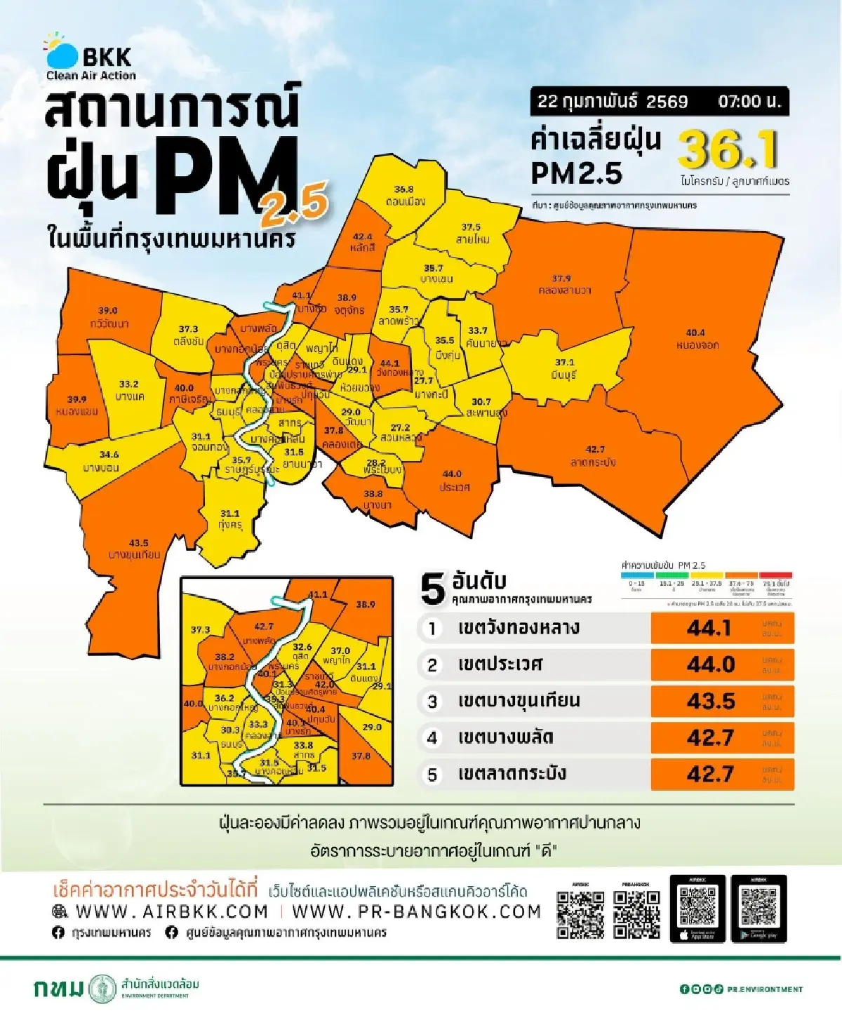 ฝุ่นท่วมกรุง ค่าฝุ่น PM 2.5 วันนี้ เกินเกณฑ์ วังทองหลาง ฝุ่นสูงสุด