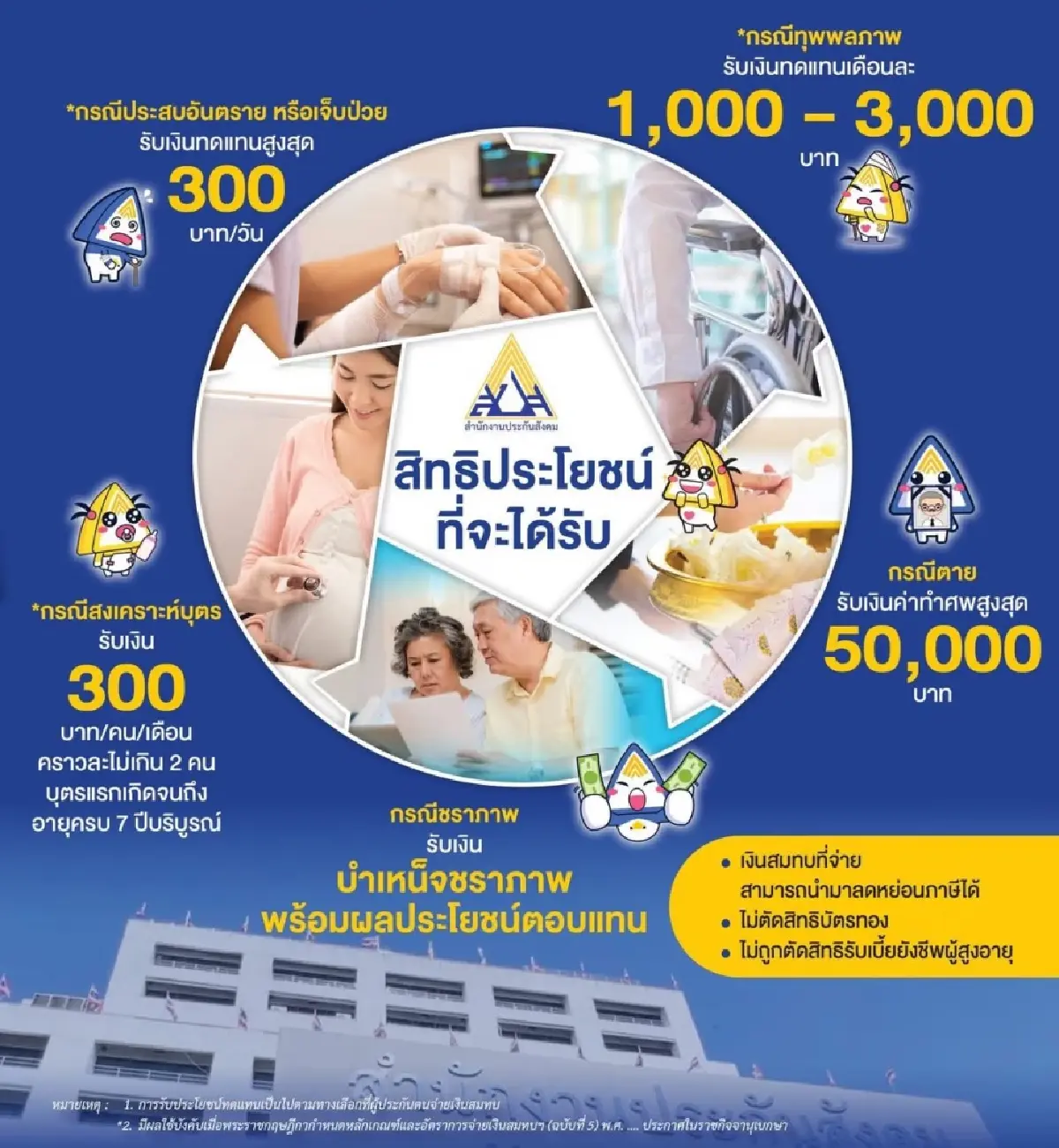 ประกันสังคม แนะสมัครเป็นผู้ประกันตน ม.40 จ่ายหลักสิบ คุ้มครองหลักหมื่น