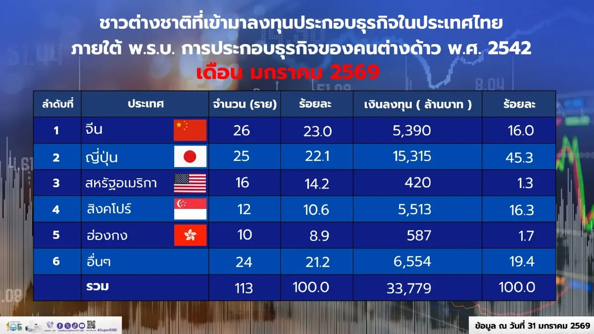 ประเดิมเดือนแรก ม.ค.69 ต่างชาติลงทุนไทย 3.3 หมื่นล้านบาท