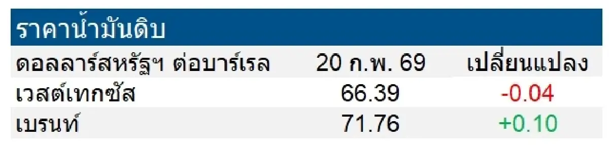 เวสต์เทกซัส 66.39 ดอลลาร์สหรัฐฯ /บาร์เรล เบรนท์ 71.76 ดอลลาร์สหรัฐฯ /บาร์เรล