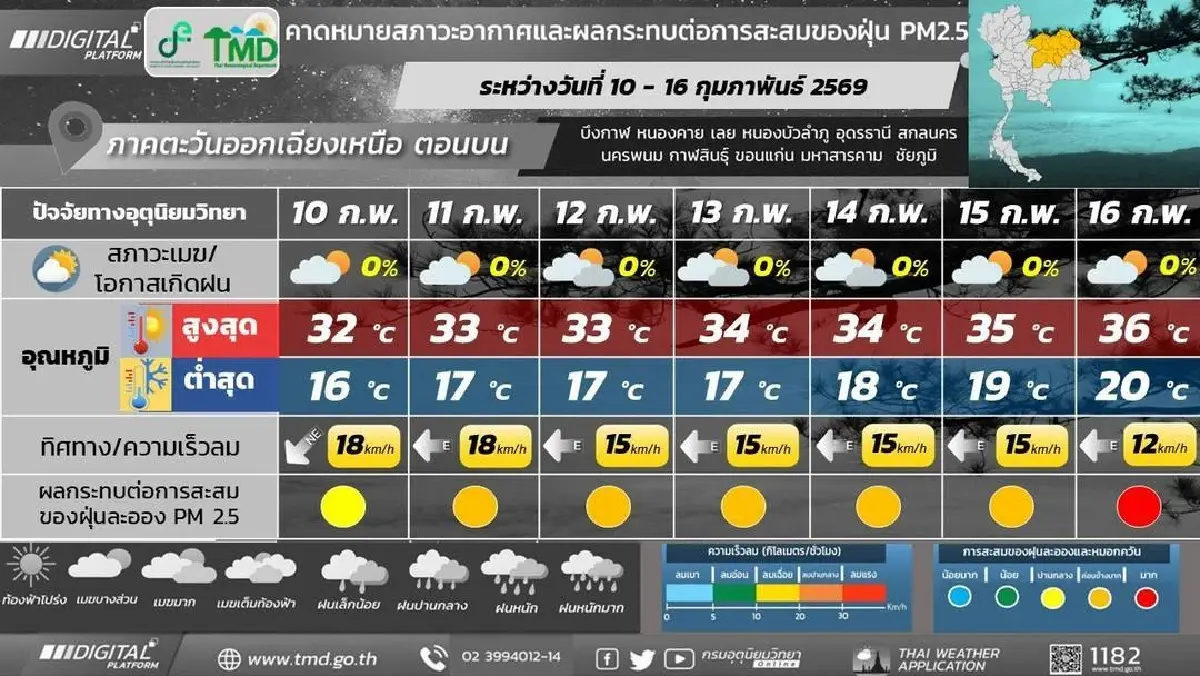 กรมอุตุ ประกาศ ไทยร้อนขึ้นตลอดสัปดาห์ ‘ภาคใต้’ มรสุมเข้าฝนตก คลื่นสูง