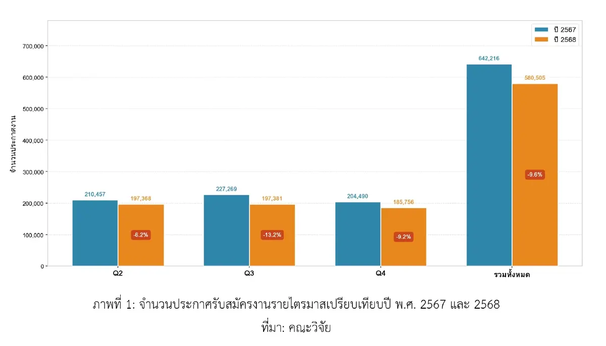 ‘TDRI’ เตือน AI เขย่าตลาดงานไทย ยอดจ้างงานวูบ 10% เด็กจบใหม่หางานยากขึ้น