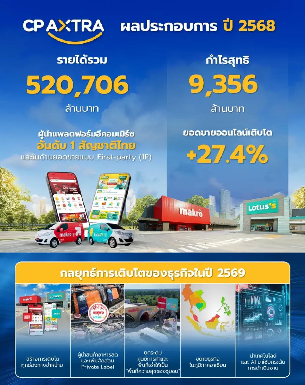 ซีพี แอ็กซ์ตร้า เผยผลประกอบการปี 2568 รายได้รวม 520,706 ล้านบาท กำไรสุทธิ 9,356 ล้านบาท