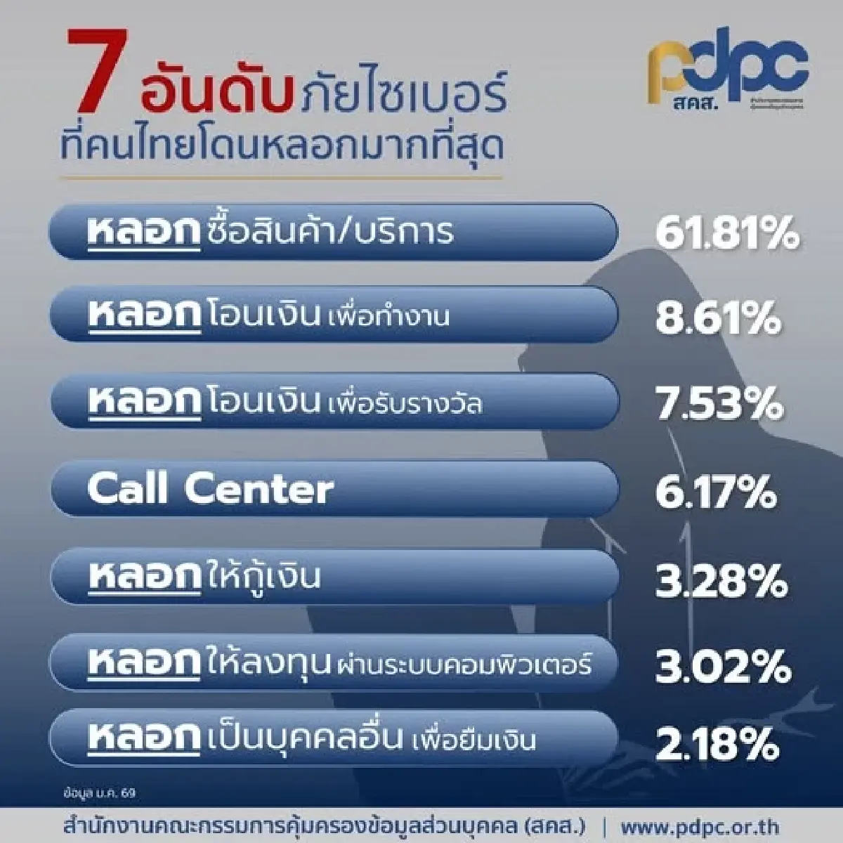 สคส. เปิด 7 อันดับภัยไซเบอร์ ที่คนไทยโดนหลอกเสียเงินมากที่สุด