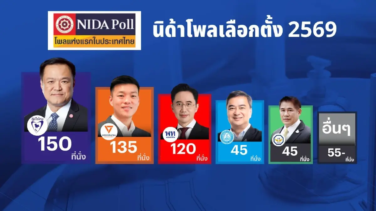 เปิดผล 2 สำนักโพลคนละทาง 'นิด้า' ภท.ที่ 1 คว้า 150 สส. ’สวนดุสิต’ ปชน. เข้าวิน 165 สส.