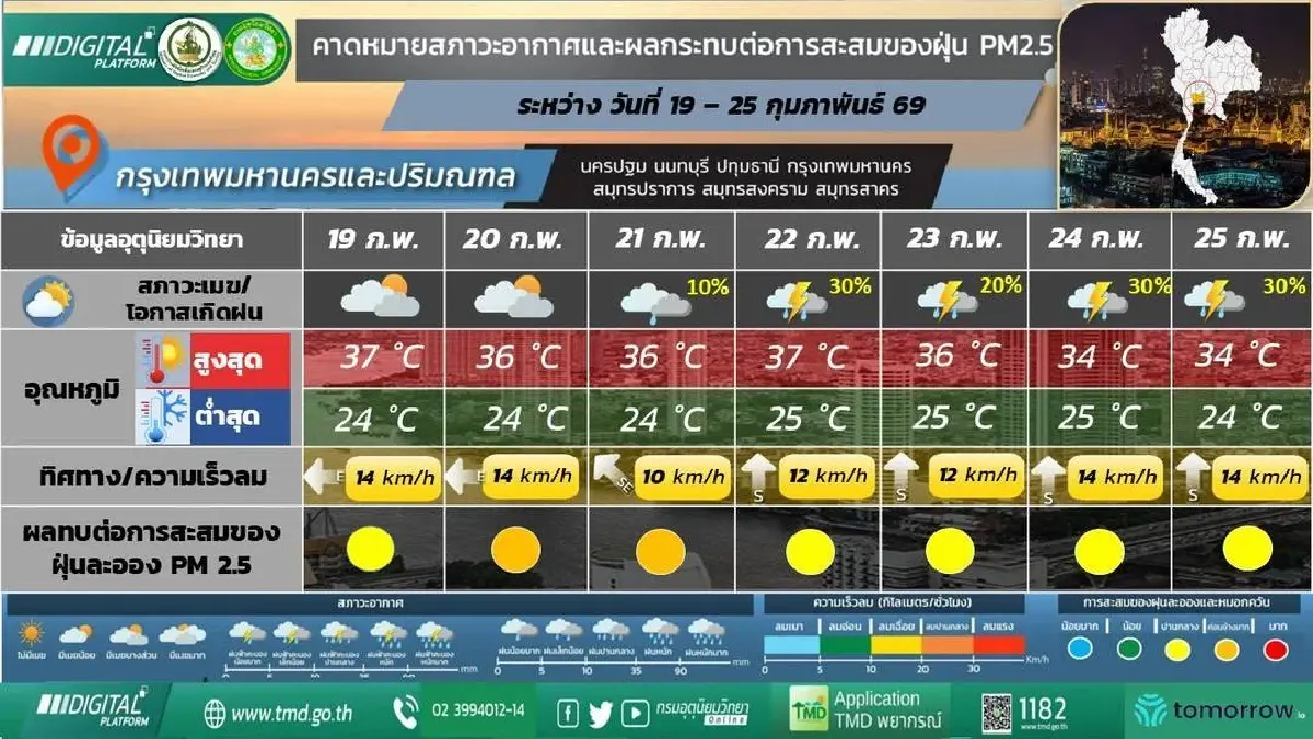 ‘พายุฤดูร้อนลูกแรก’ กรมอุตุ ประกาศ 23 – 25 ก.พ. 69 ฝนตกหนัก อากาศแปรปรวน