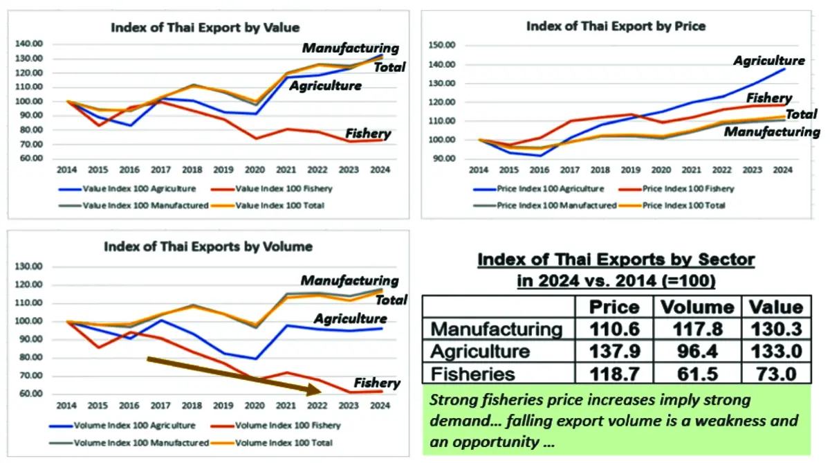 ปัญหาเศรษฐกิจไทยที่ต้องแก้ไข (4)