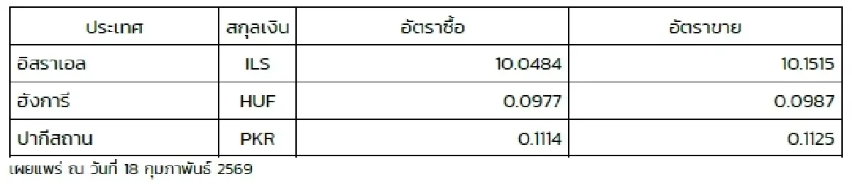 (ธปท.) อัตราแลกเปลี่ยนเงินตราต่างประเทศ ประจำวันที่ 18 กุมภาพันธ์ 2569