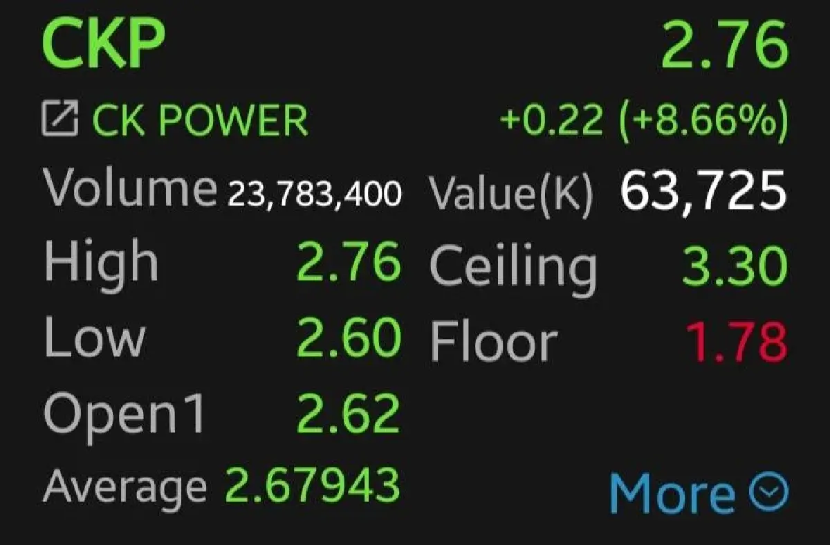 หุ้น CKP-STECON บวก 8.66% โบรกเผยพุ่งรับงบออกดีกว่าคาด นักลงทุนเข้าซื้อเก็งกำไร