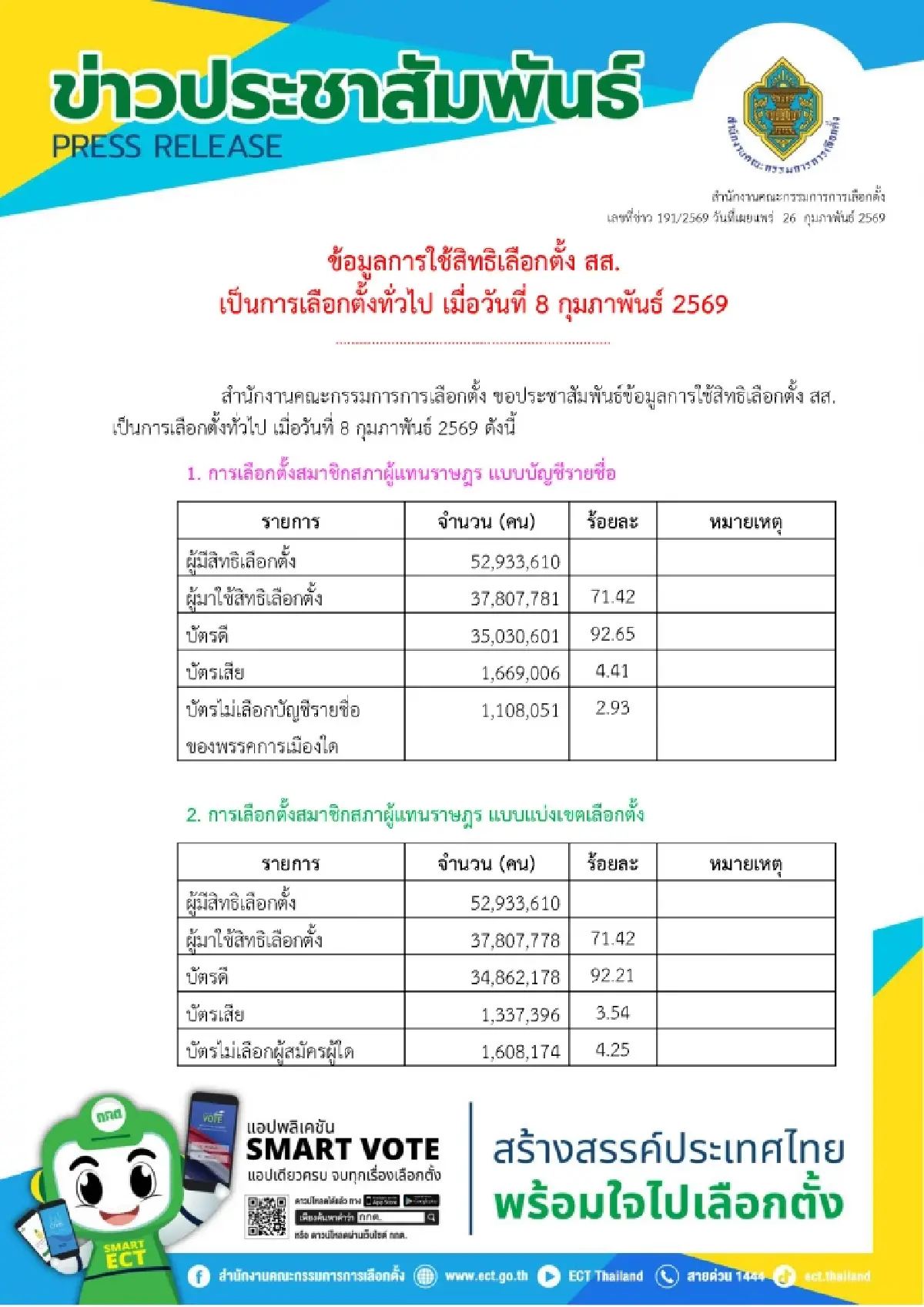 กกต.เผยคนใช้สิทธิ 8 ก.พ. 37 ล. 71.42% บัตรแบ่งเขต-บัญชีฯไม่เท่ากัน