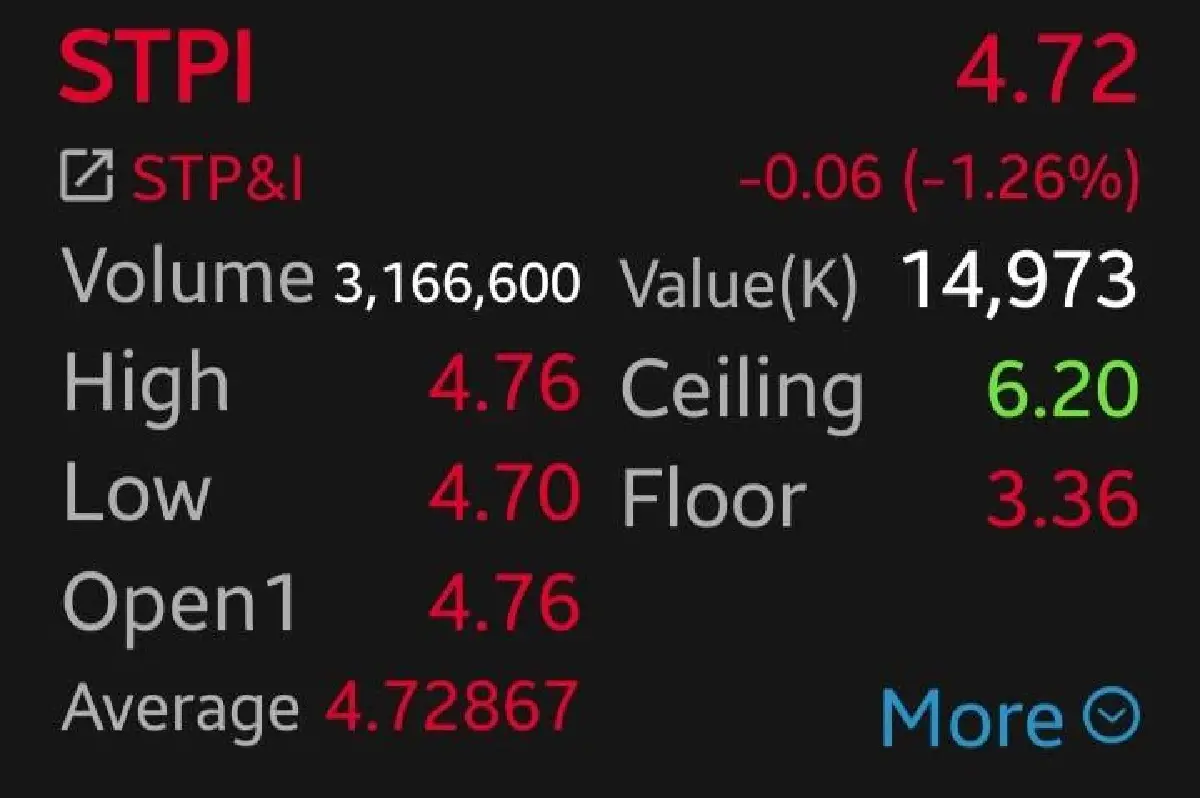 3 หุ้น "กลุ่มนายกฯ อนุทิน" ร่วง โบรกเกอร์ชี้แค่แรง Take Profit แนะรอสะสม STECON–PTG เมื่อย่อ 5-10%