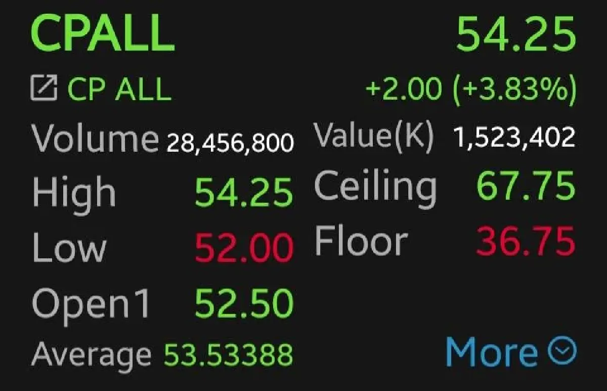 12 หุ้นค้าปลีกบวกยกแผง CPALL-DOHOME พุ่งนำ 3.89% รับ GDP โต 2.5% เก็งงบ Q4/68 สดใส