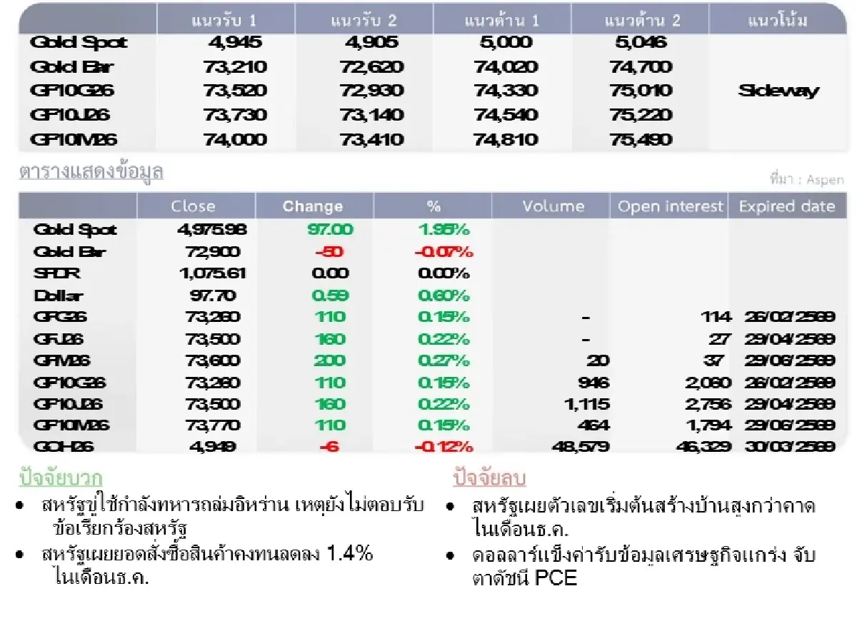 Gold Futures : บล.โกลเบล็ก ราคาทองวันนี้  4,976.72  U$/ทรอยเอาน์ซ