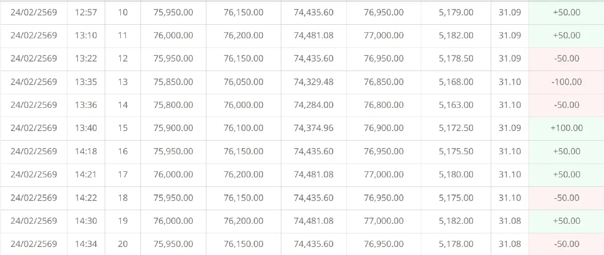 ราคาทองคำวันนี้ (24 ก.พ. 69) ปรับ 29 ครั้ง ล่าสุด ปิดตลาด บวก 400 บาท