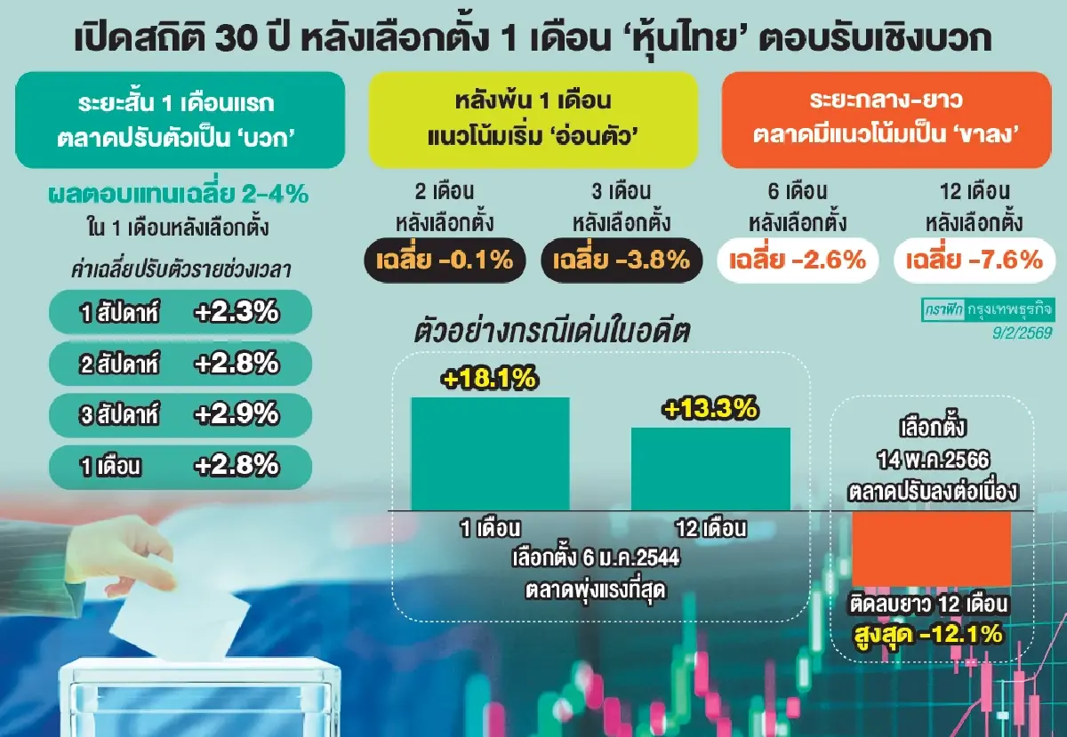 ลุ้น ‘ดัชนีหุ้นไทย’ หลังเลือกตั้งพุ่ง แนะรัฐใช้ตลาดทุนปลุกเศรษฐกิจ