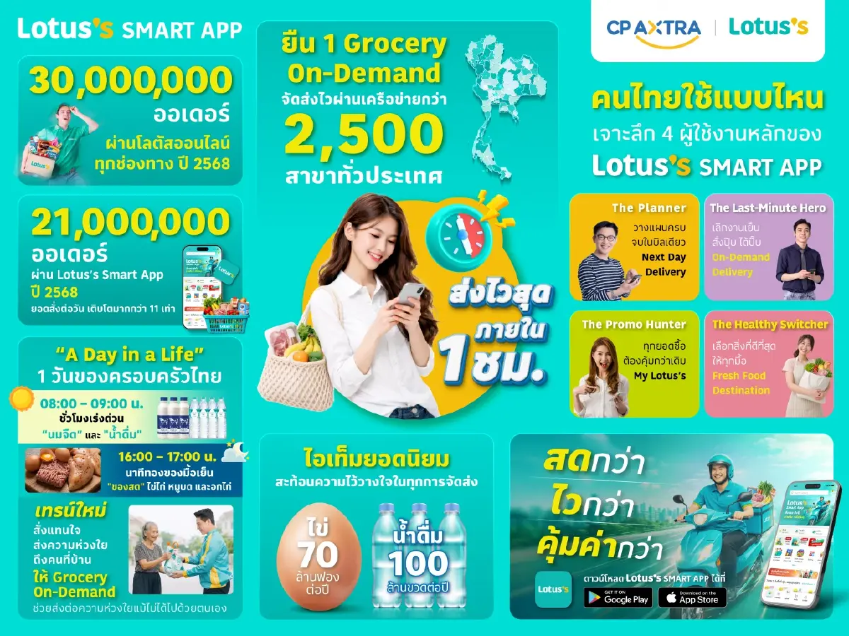 โลตัส ยอดออนไลน์โต แตะ 30 ล้านออเดอร์ ปี 2568  ชู Lotus’s Smart App  จัดส่งไวสุดภายใน 1 ชั่วโมง