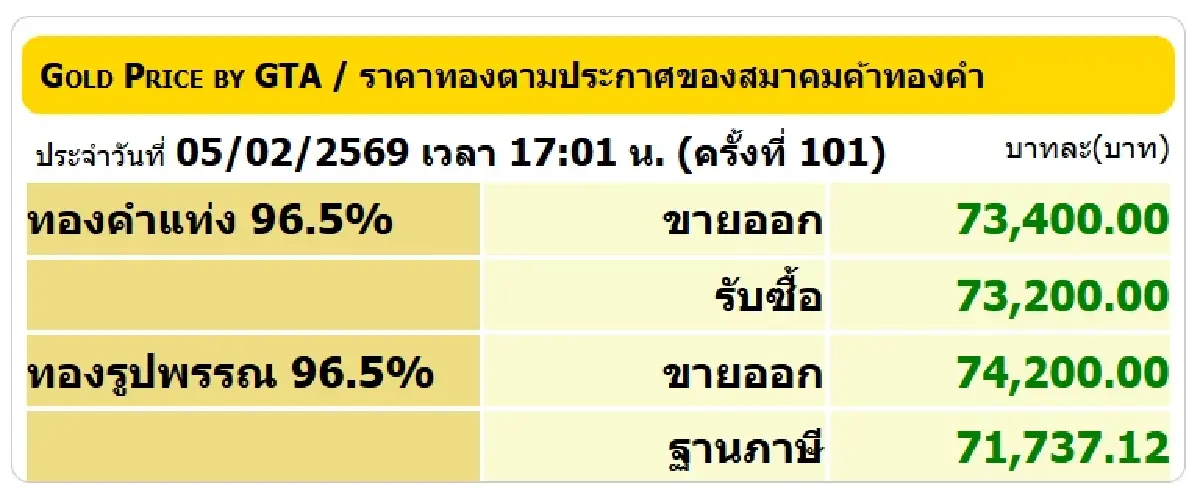 ราคาทองวันนี้ (5 ก.พ.69) ร่วงหนัก -2,300 บาท ปรับราคาถี่ยิบ 101 ครั้ง