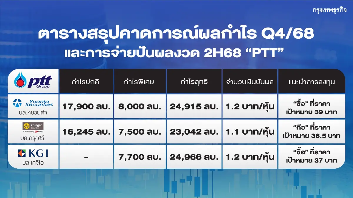 โบรกคาด “PTT” โชว์ Q4/68 ที่ 2.3 หมื่นล้าน พุ่ง 150% จากปีก่อน รับกำไรพิเศษขายหุ้น Lotus Pharma