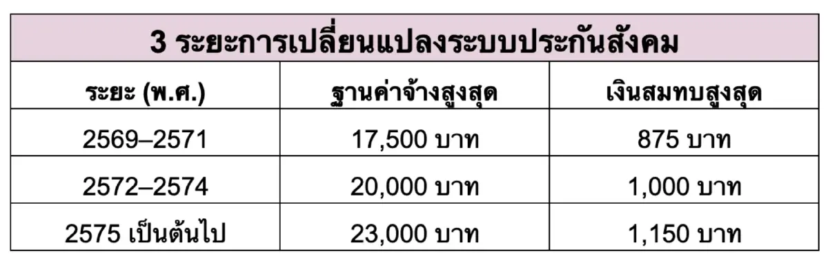 ประกันสังคมปี 2569 ปรับอะไรบ้าง? รู้ไว้ใช้สิทธิได้คุ้มกว่าเดิม